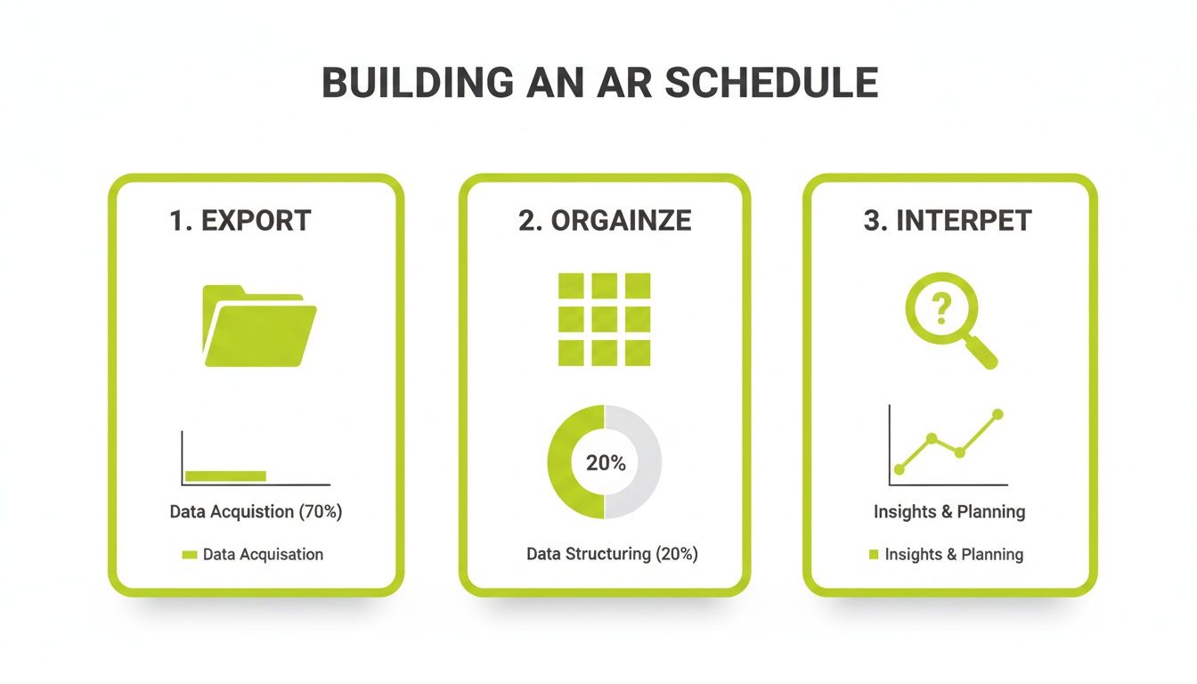 Three-step infographic illustrating building an AR schedule: Export, Organize, and Interpret data.