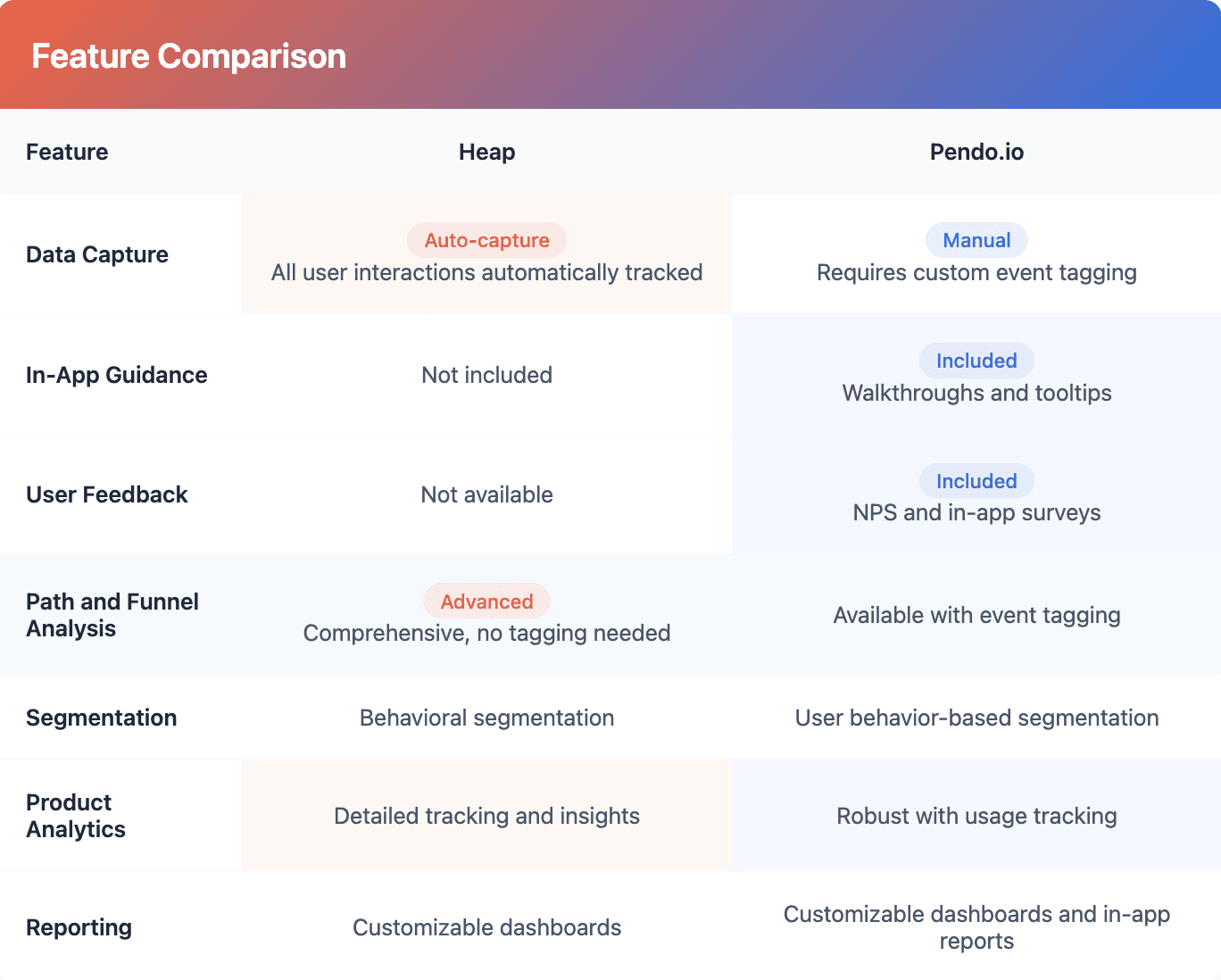 Heap pendo compare features