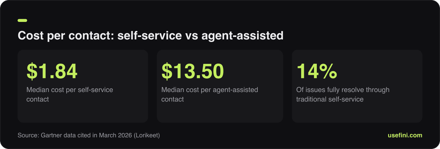 Stat card showing median cost per self-service contact, agent-assisted contact and traditional self-service resolution rate