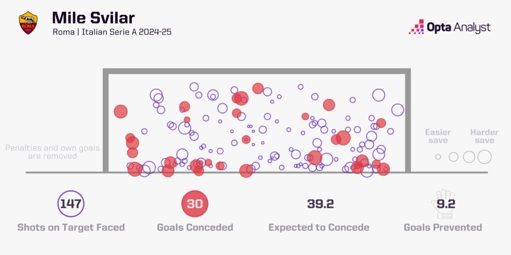 Mile Svilar (Roma) goals prevented Serie A 2024-25