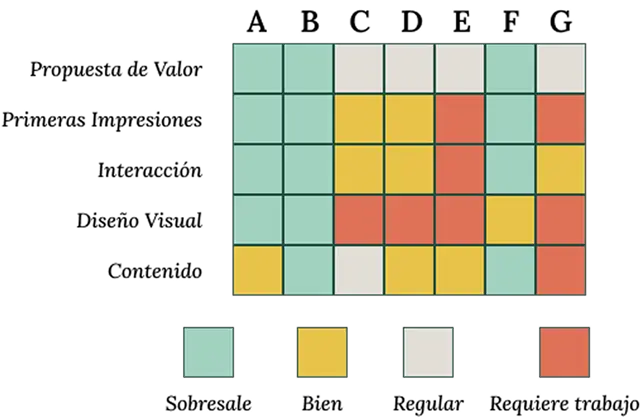 Gráfico de tabla comparativa de una auditoría competitiva. Se analizan cinco competidores frente a categorías clave: propuesta de valor, primeras impresiones, interacción, diseño visual y contenido, permitiendo identificar oportunidades de mejora en el mercado.