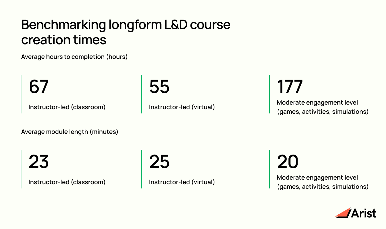 Benchmarking longform L&D course creation times