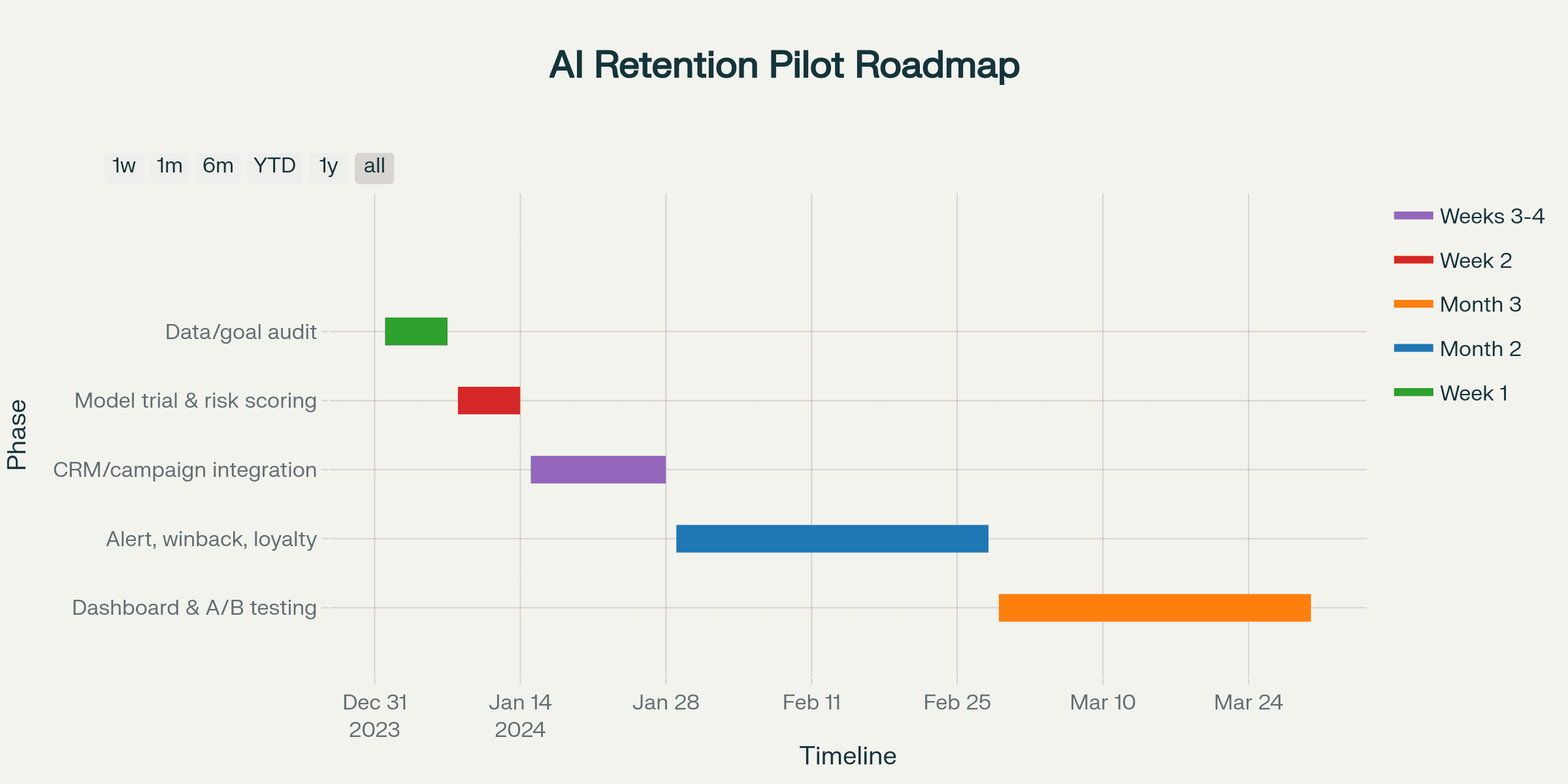 AI Retention Project: 3-Month Rollout Roadmap (2025)