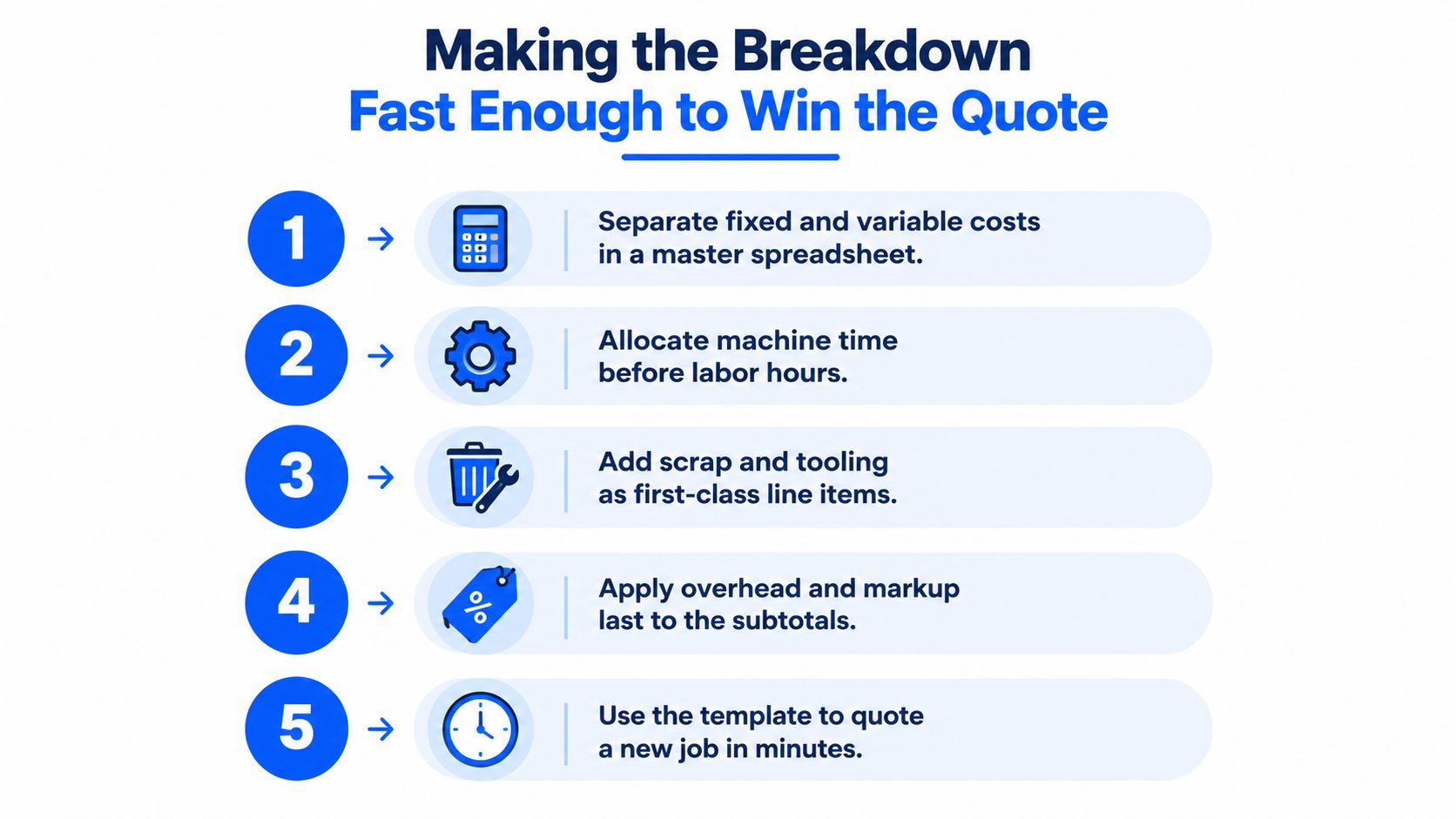 A five-step infographic titled Making the Breakdown Fast Enough to Win the Quote illustrating cost estimation strategies.