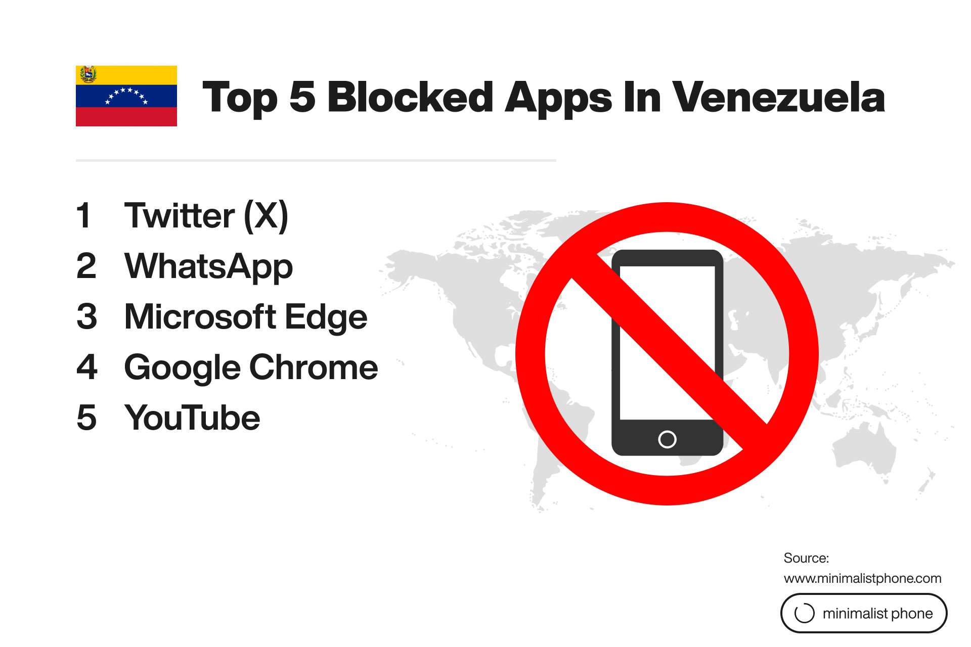 Top 5 blocked apps in Venezuela: Twitter X, WhatsApp, Microsoft Edge, Google Chrome, and YouTube