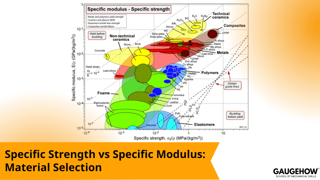 Specific strength vs specific modulus Ashby chart for material selection