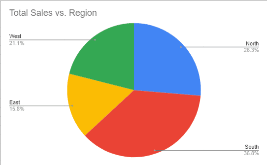 Insert a pie chart and customize it accordingly.