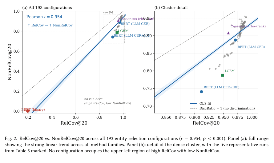 Relevant and nonrelevant entity coverage rise together across configurations