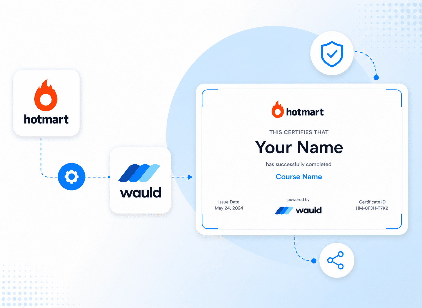 Illustration showing Hotmart and Wauld integration for automated digital certificate issuance. The Hotmart logo connects to the Wauld logo through an automation workflow, leading to a branded digital certificate with "powered by wauld" displayed at the bottom. Blue workflow lines and security icons represent seamless certificate generation, verification, and sharing on a clean white and light-blue background.
