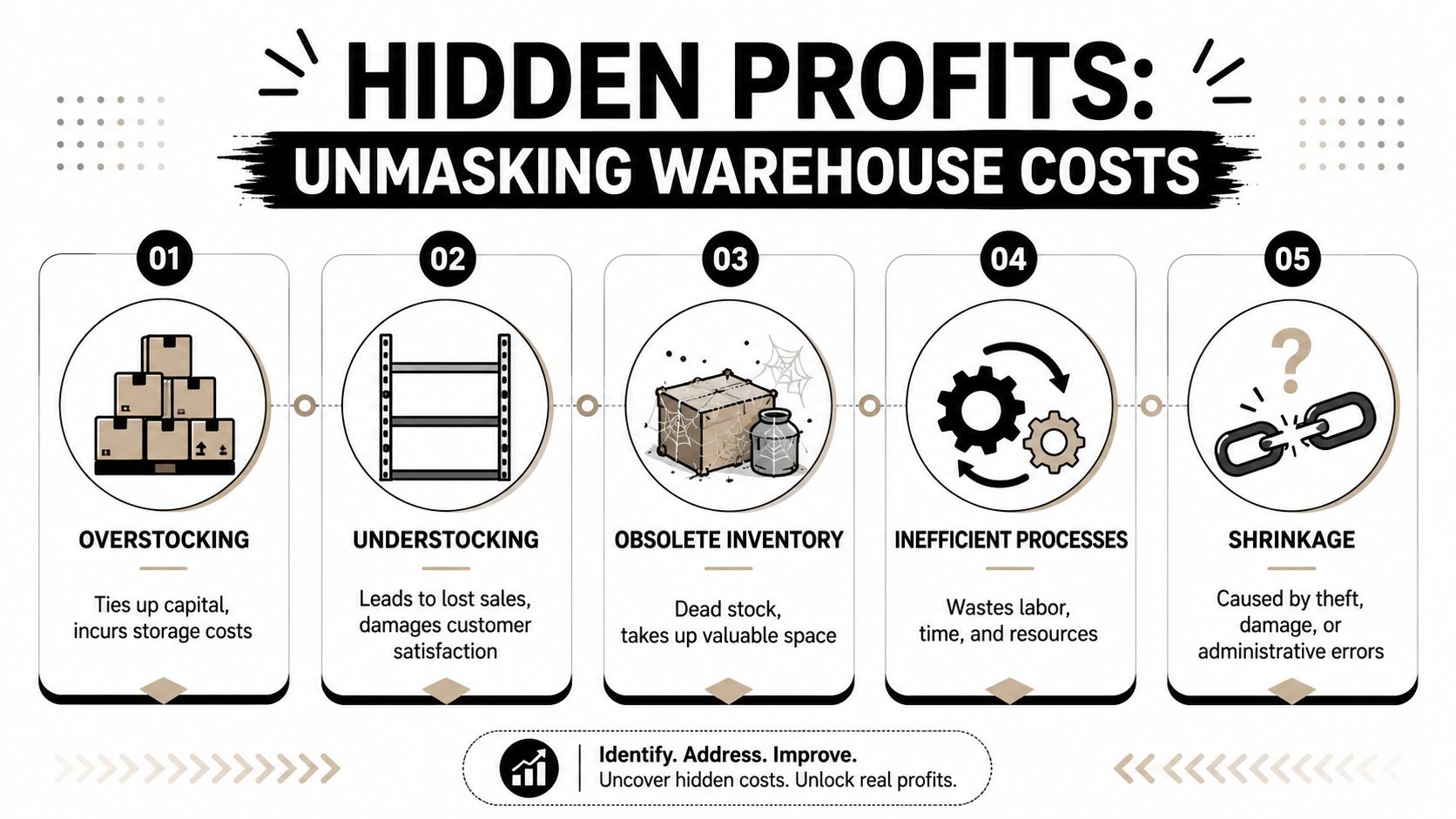 An infographic detailing five key warehouse hidden costs including overstocking, understocking, obsolete inventory, inefficient processes, and shrinkage.