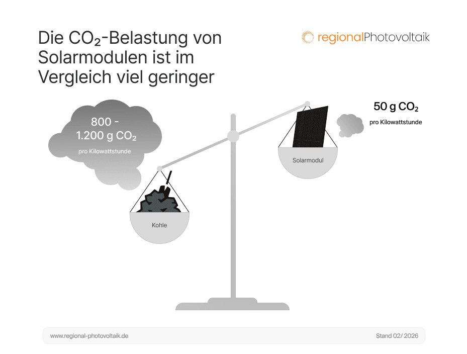 Vergleich der CO2-Belastung zwischen ohle und Solarmodulen