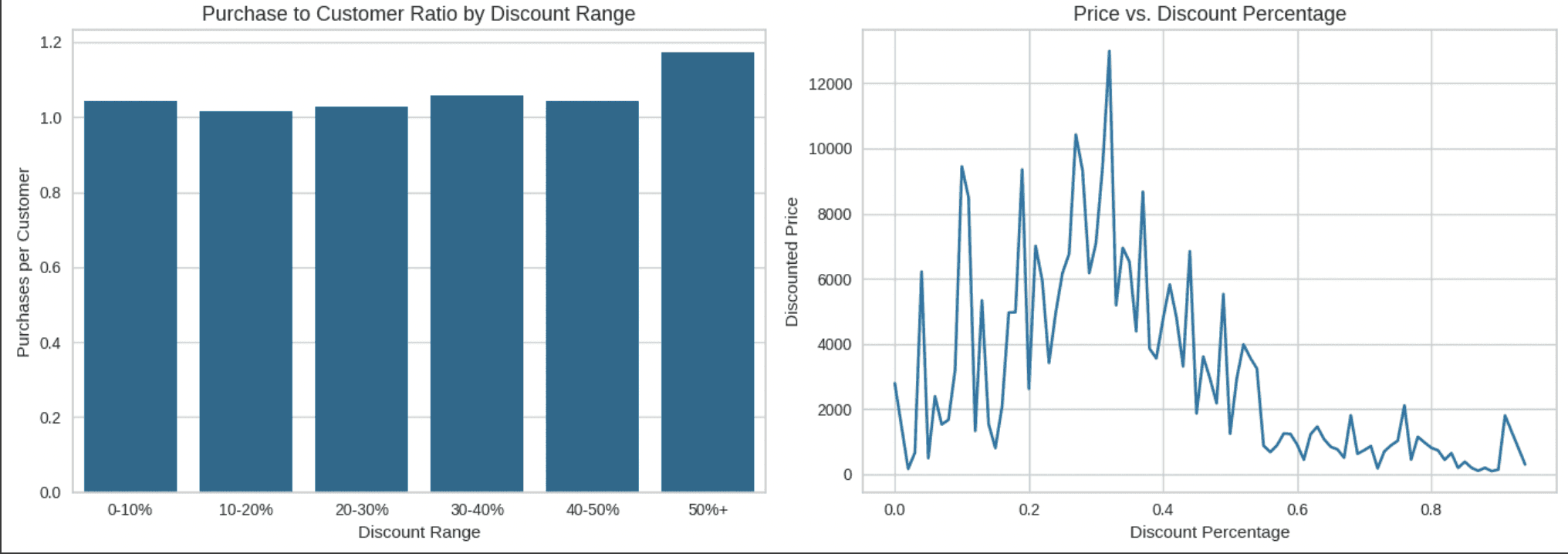 Purchase to Customer Ratio and Price compare to the Discount Percentage 