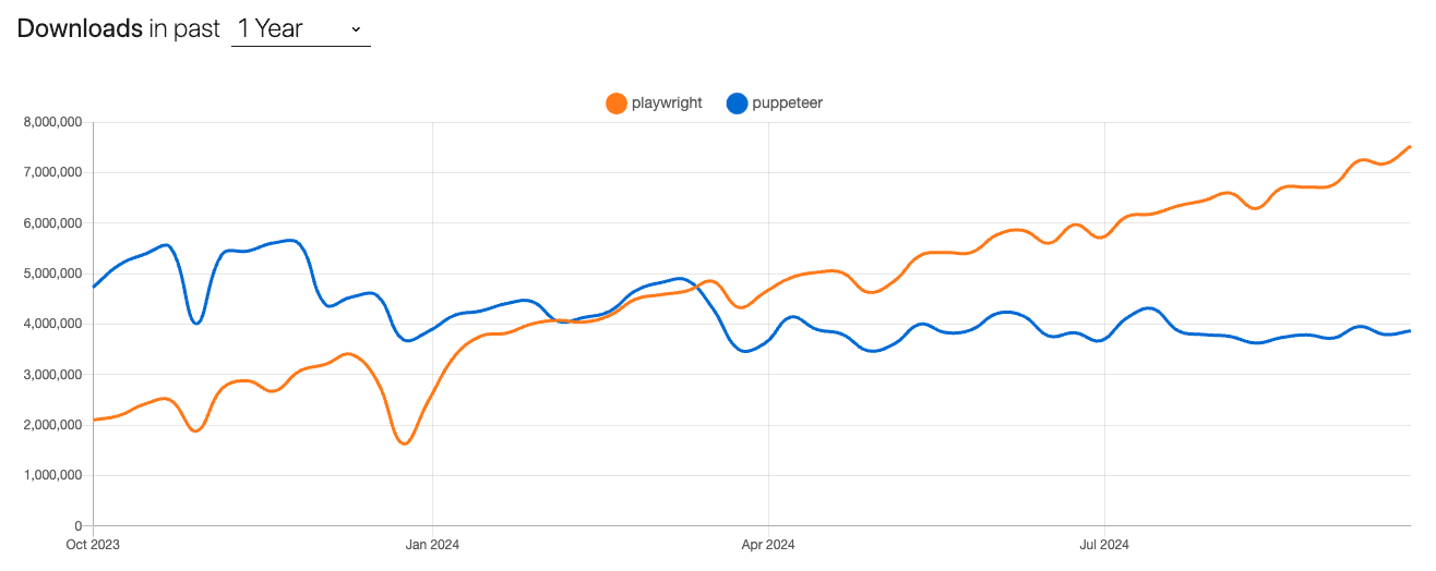 trend to puppeteer users migrating to playwright