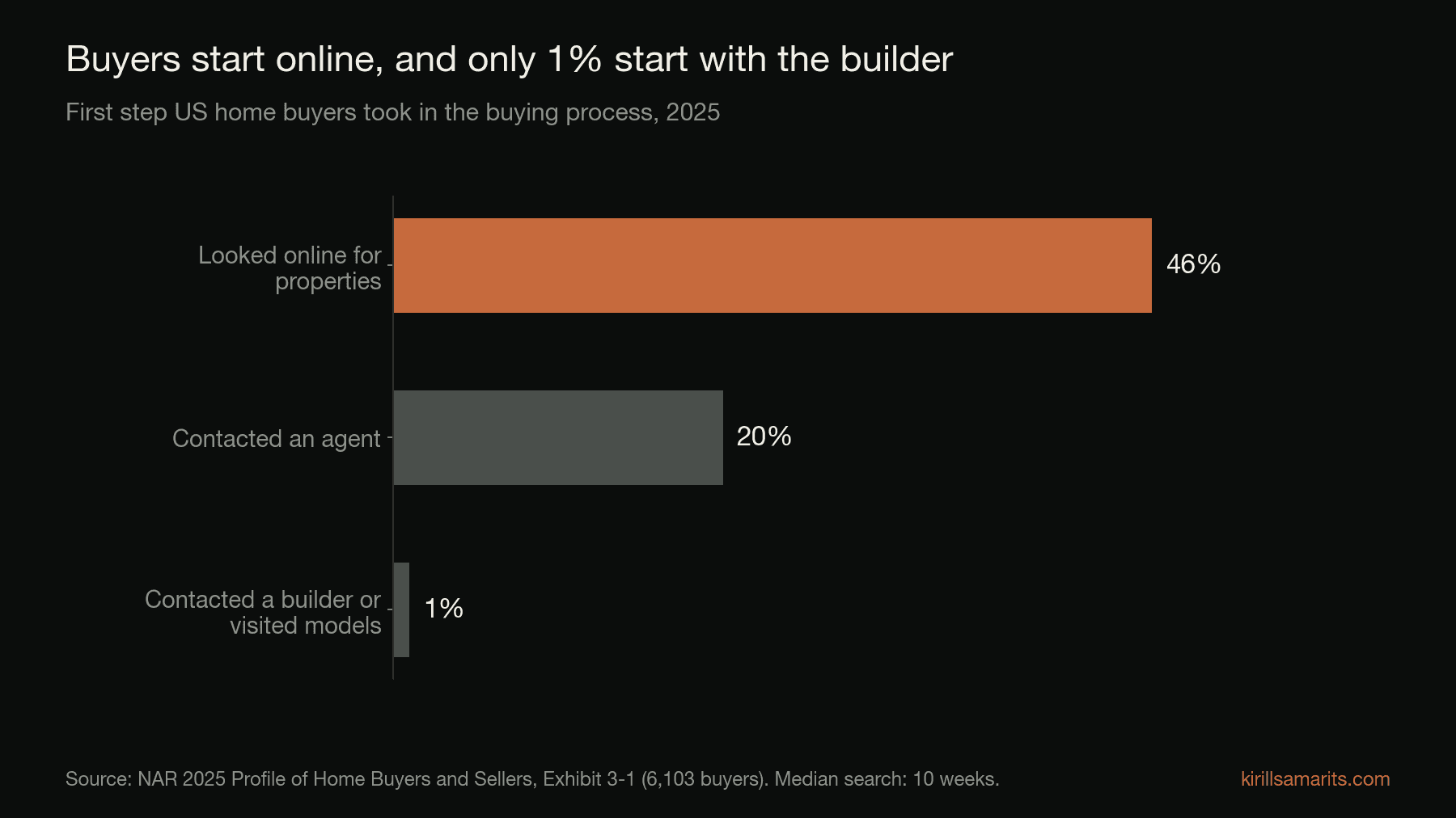 Horizontal bar chart of US home buyers' first step in 2025: 46% looked online for properties, 20% contacted an agent, 1% contacted a builder or visited models.