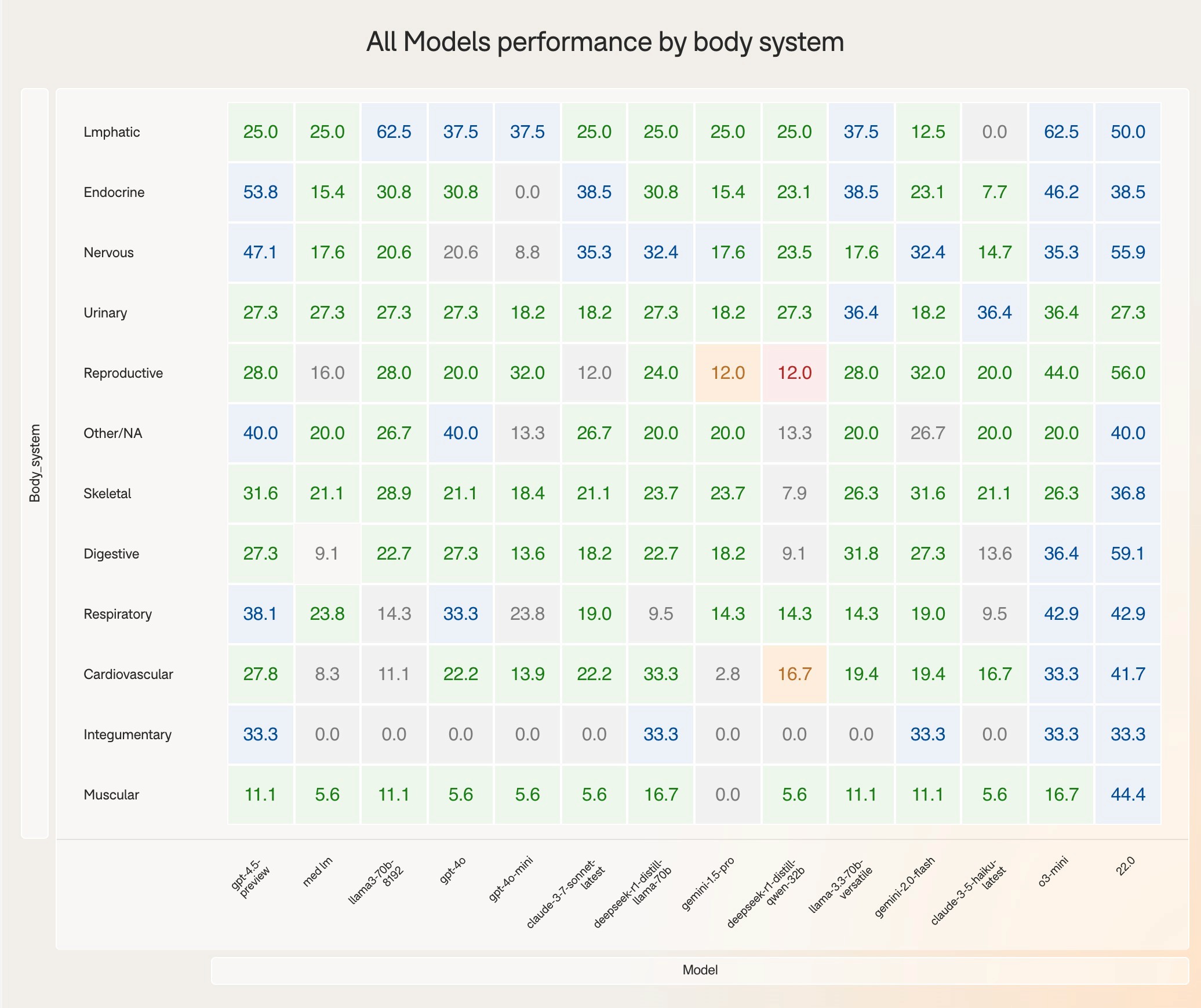 All Models performance by body system