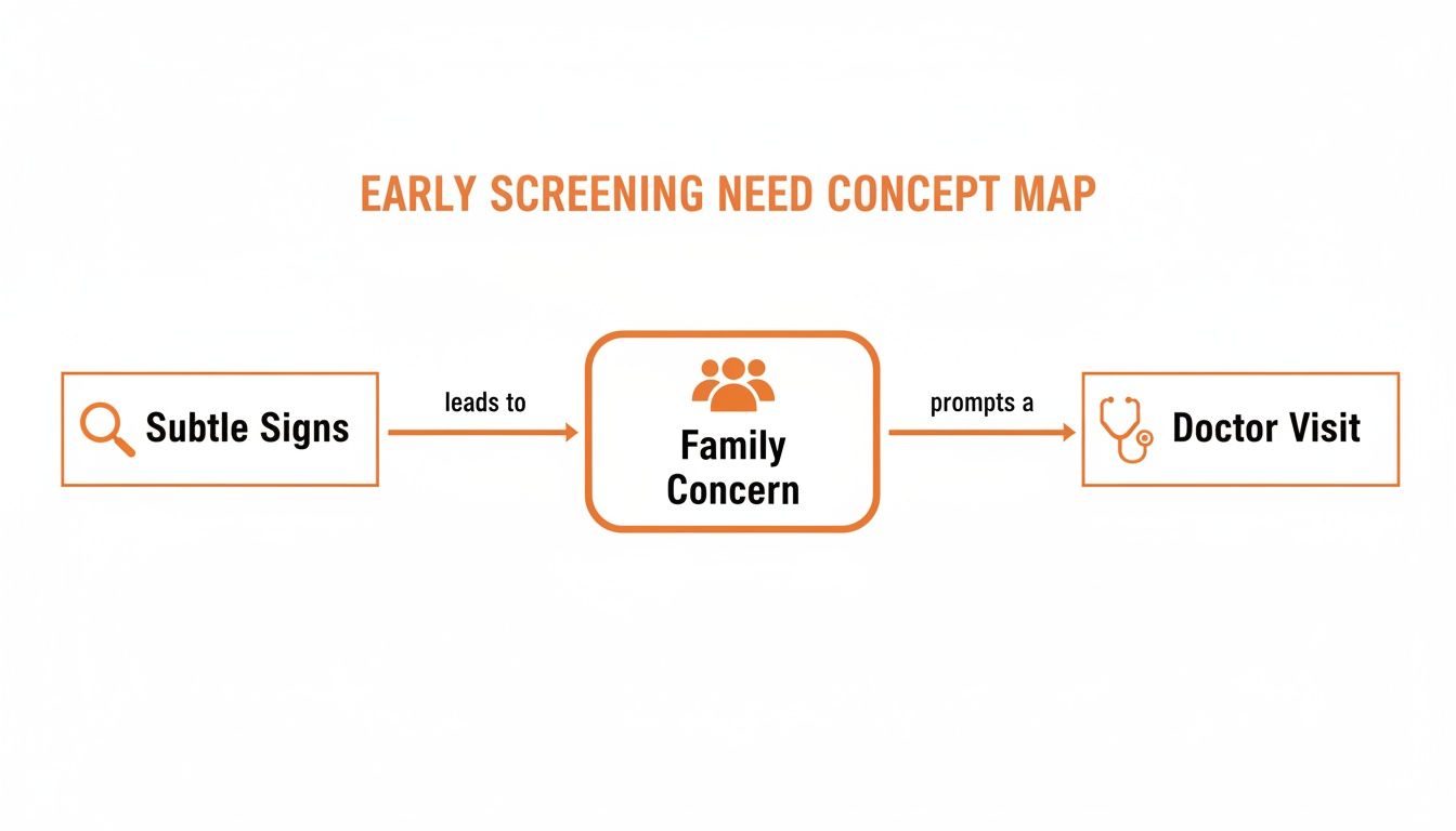 Concept map illustrating the progression from subtle signs to family concern, prompting a doctor visit.