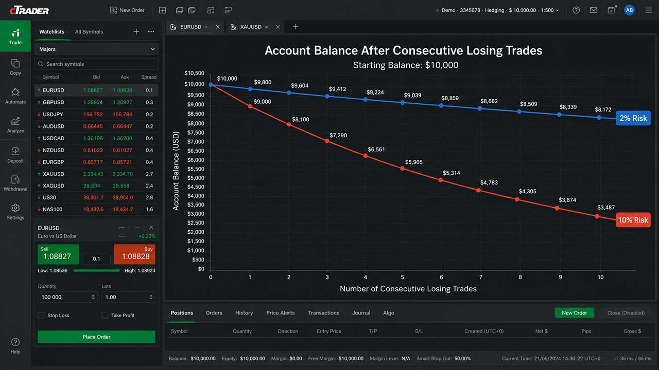 Why Risk Per Trade Matters More Than Leverage