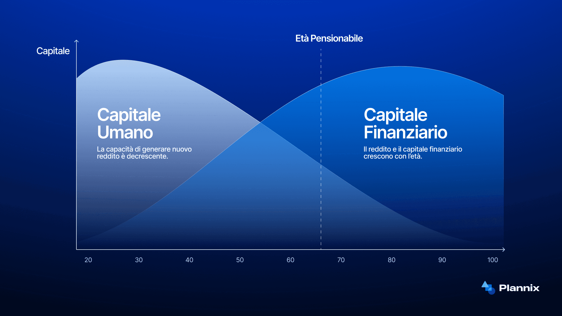 Capacità di generare Capitale: differenze tra capitale umano e finanziario