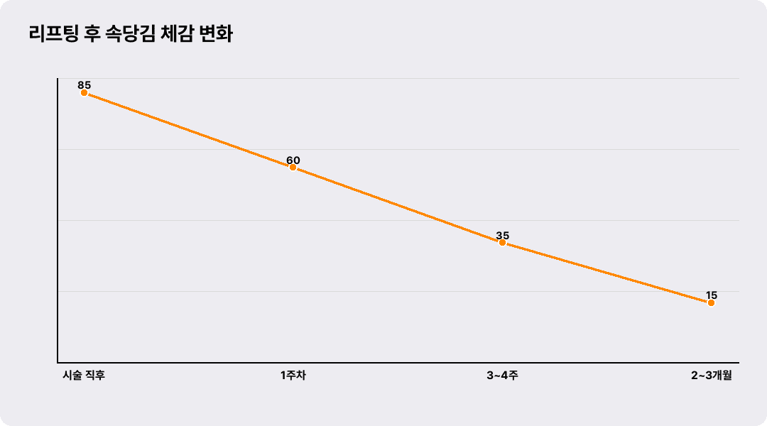 리프팅 후 속당김 체감 변화