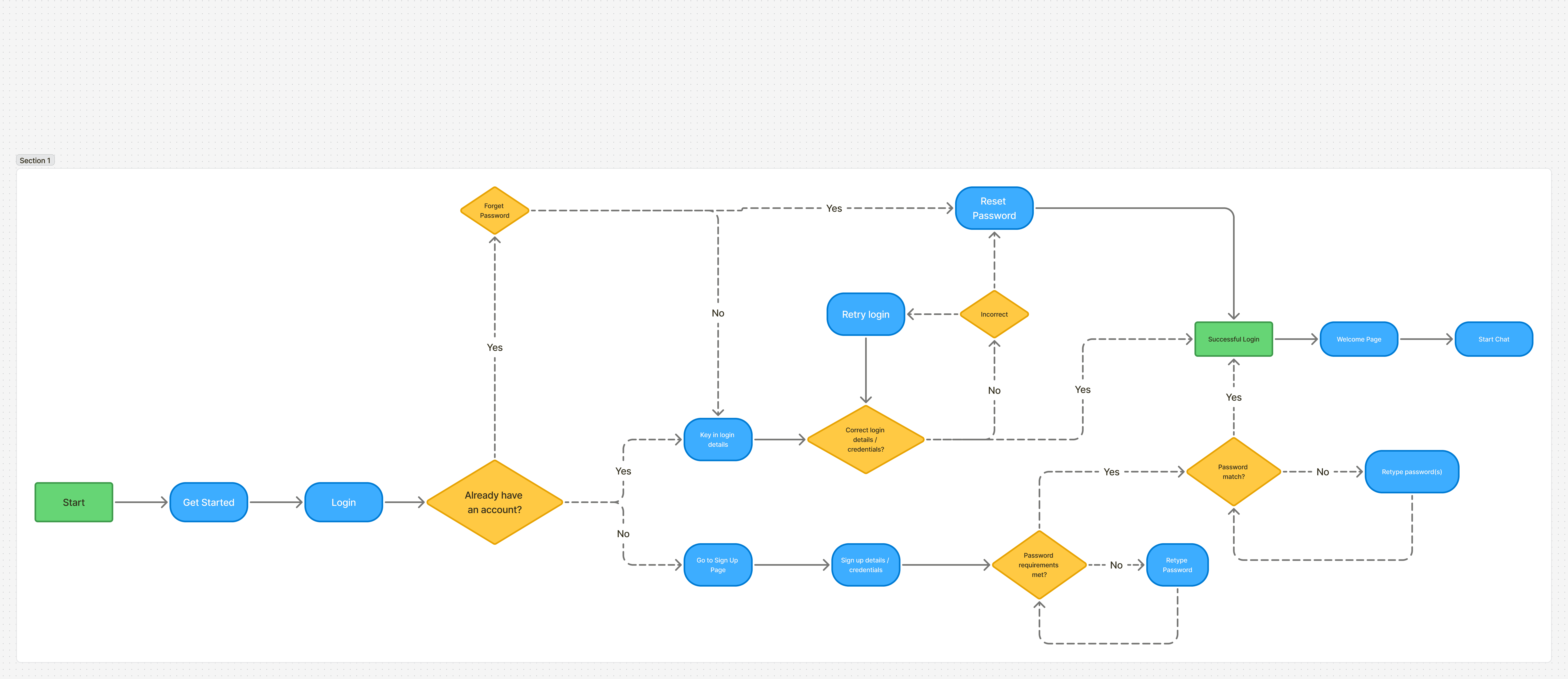 ALFY user flow