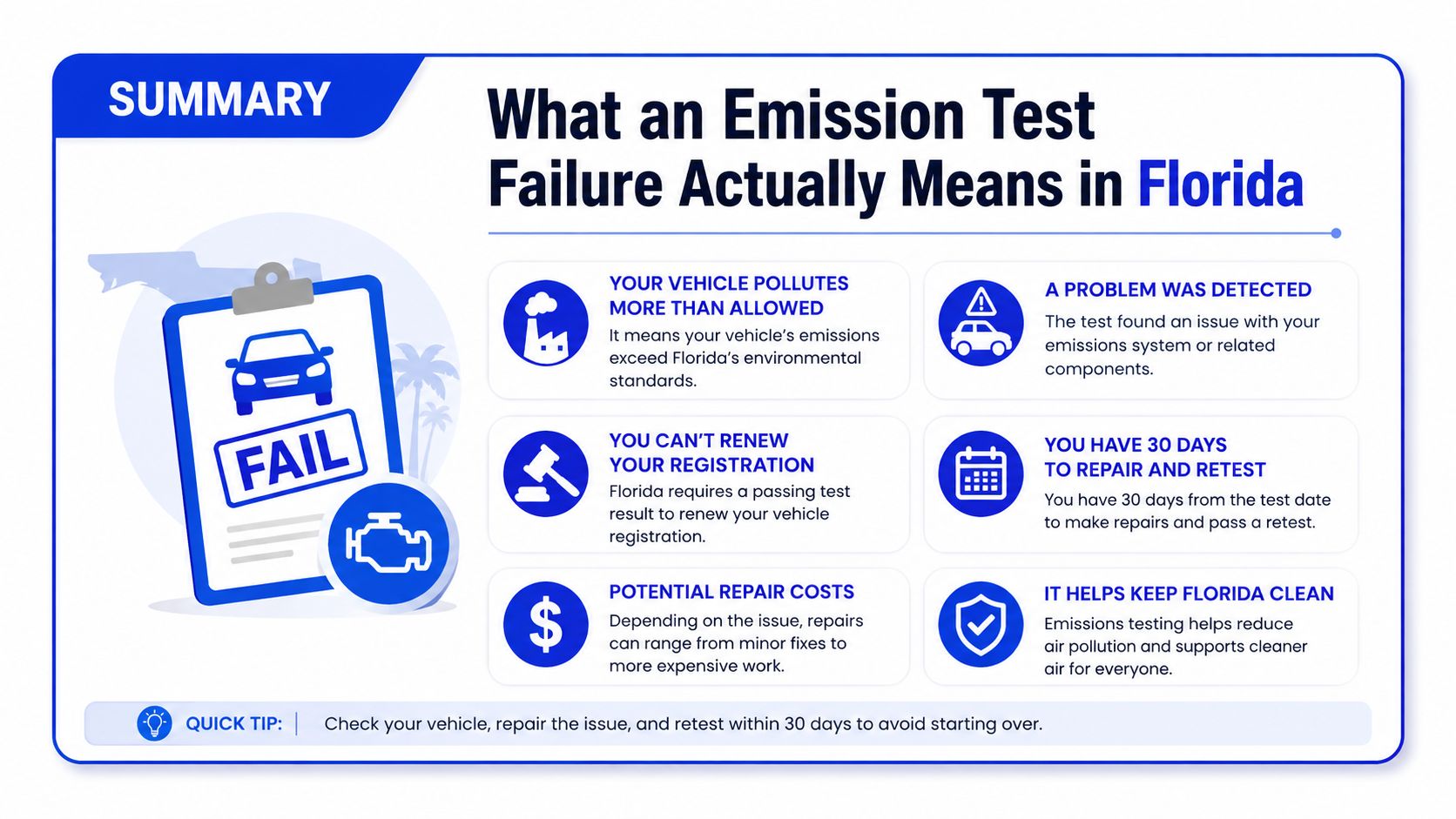 An infographic explaining the consequences of an emission test failure for vehicle owners in Florida.
