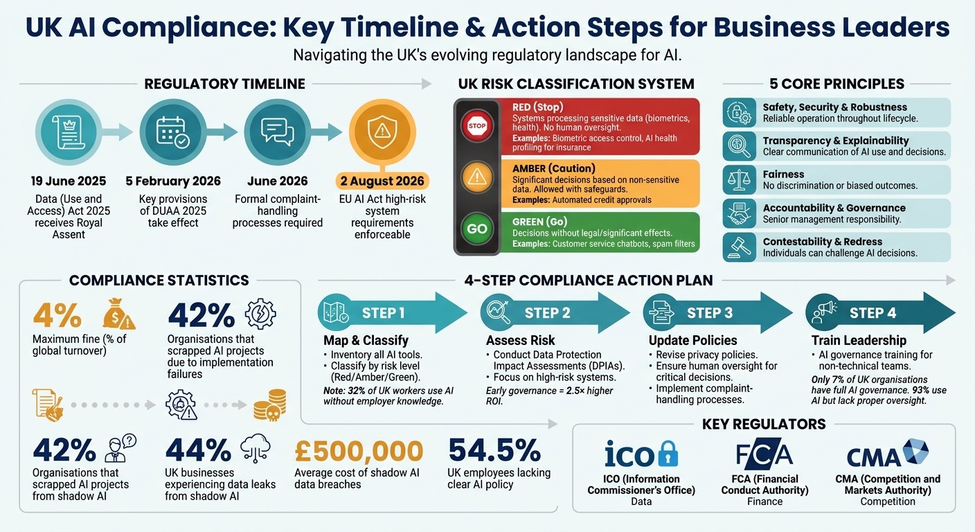 UK AI Compliance Timeline and Action Steps for Business Leaders 2025-2026