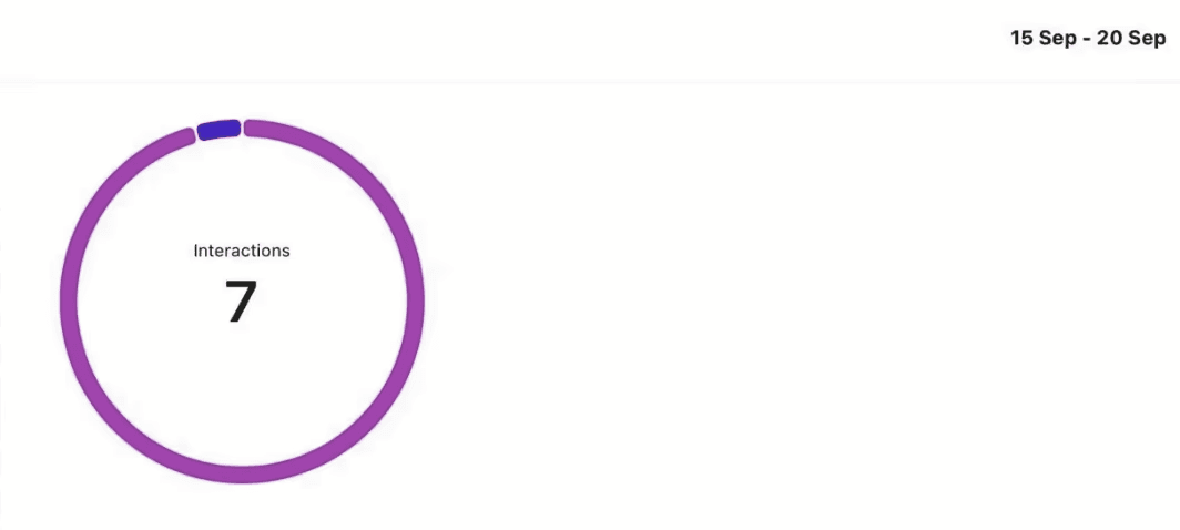 Chart showing 7 monthly Instagram interactions before okayviral