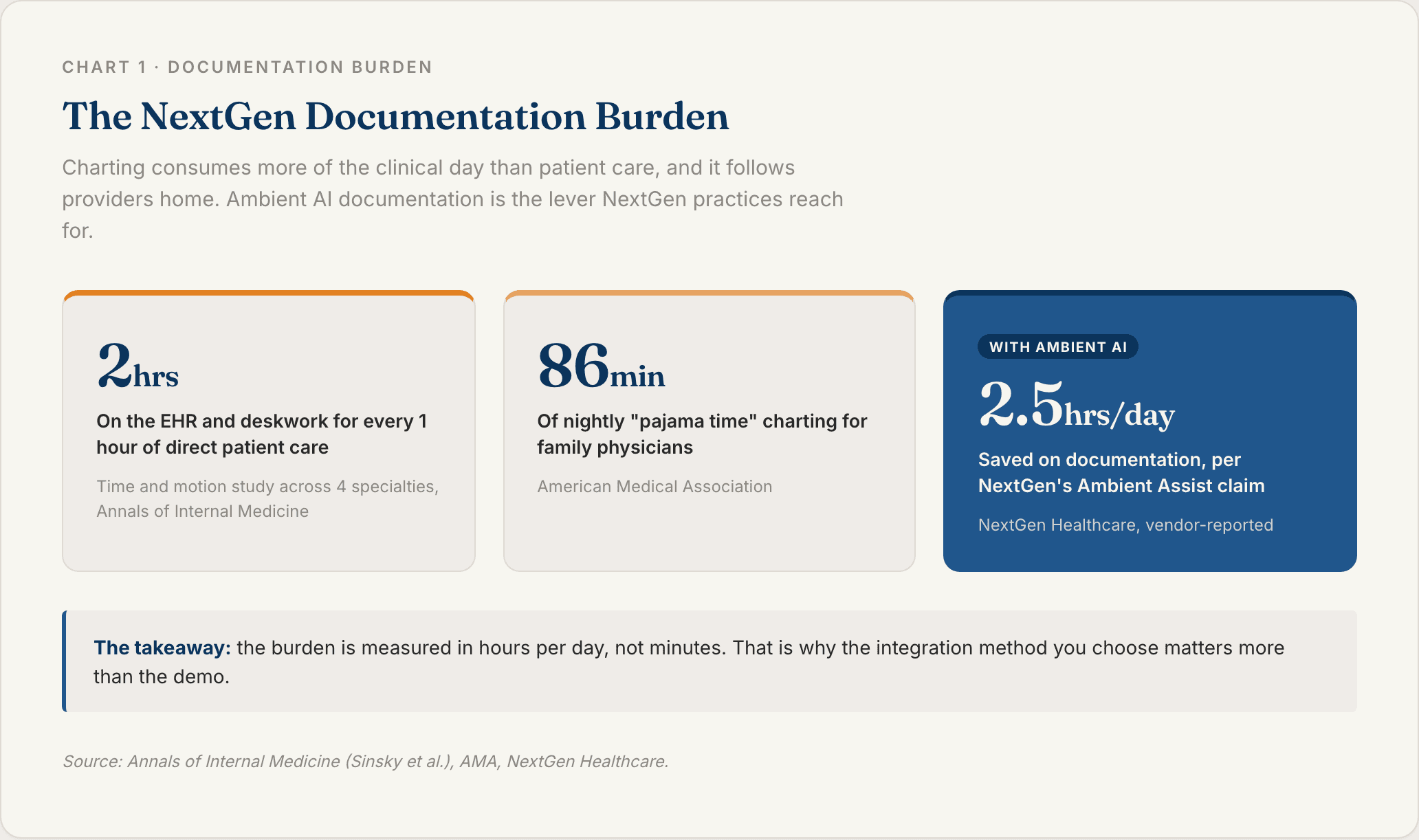 Chart 1: The NextGen Documentation Burden