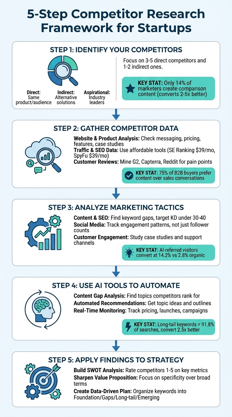 5-Step Competitor Research Framework for Startups