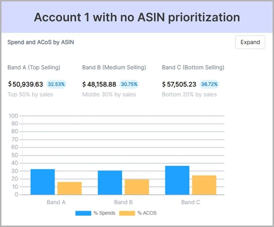 Account 1 with no ASIN prioritization @@ Account 1 with no ASIN prioritization