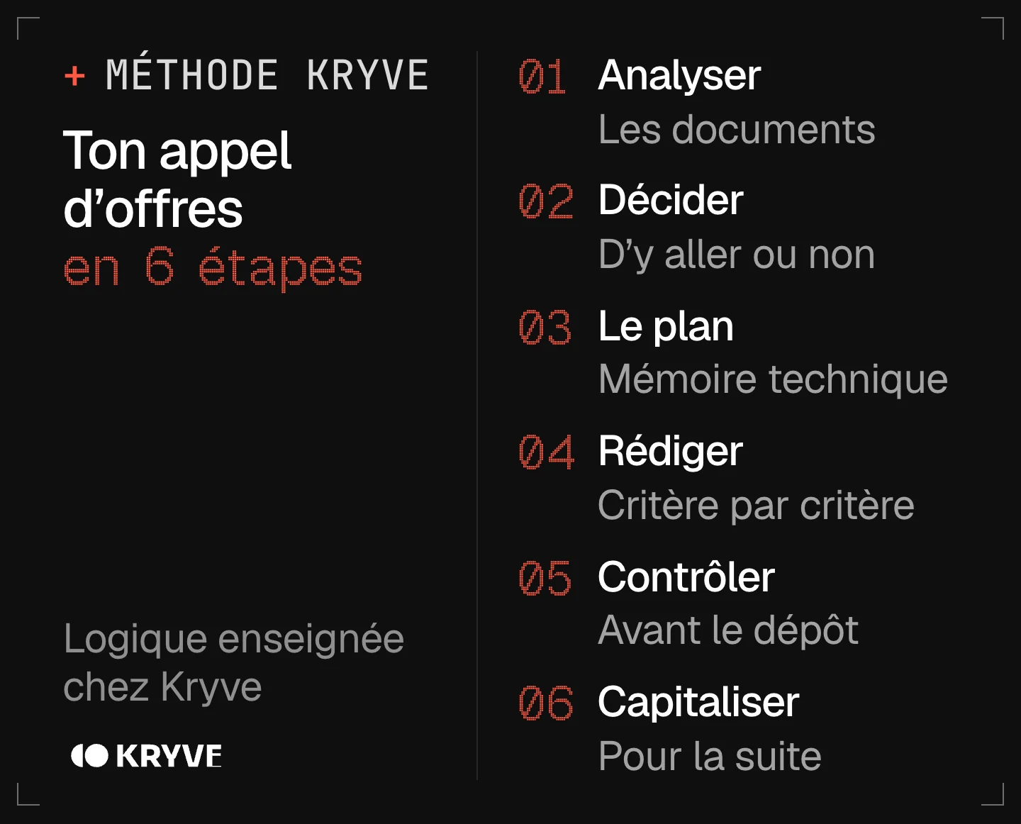 Schéma : répondre à un appel d’offres avec l’IA en 6 étapes, analyser, décider, le plan, rédiger, contrôler, capitaliser