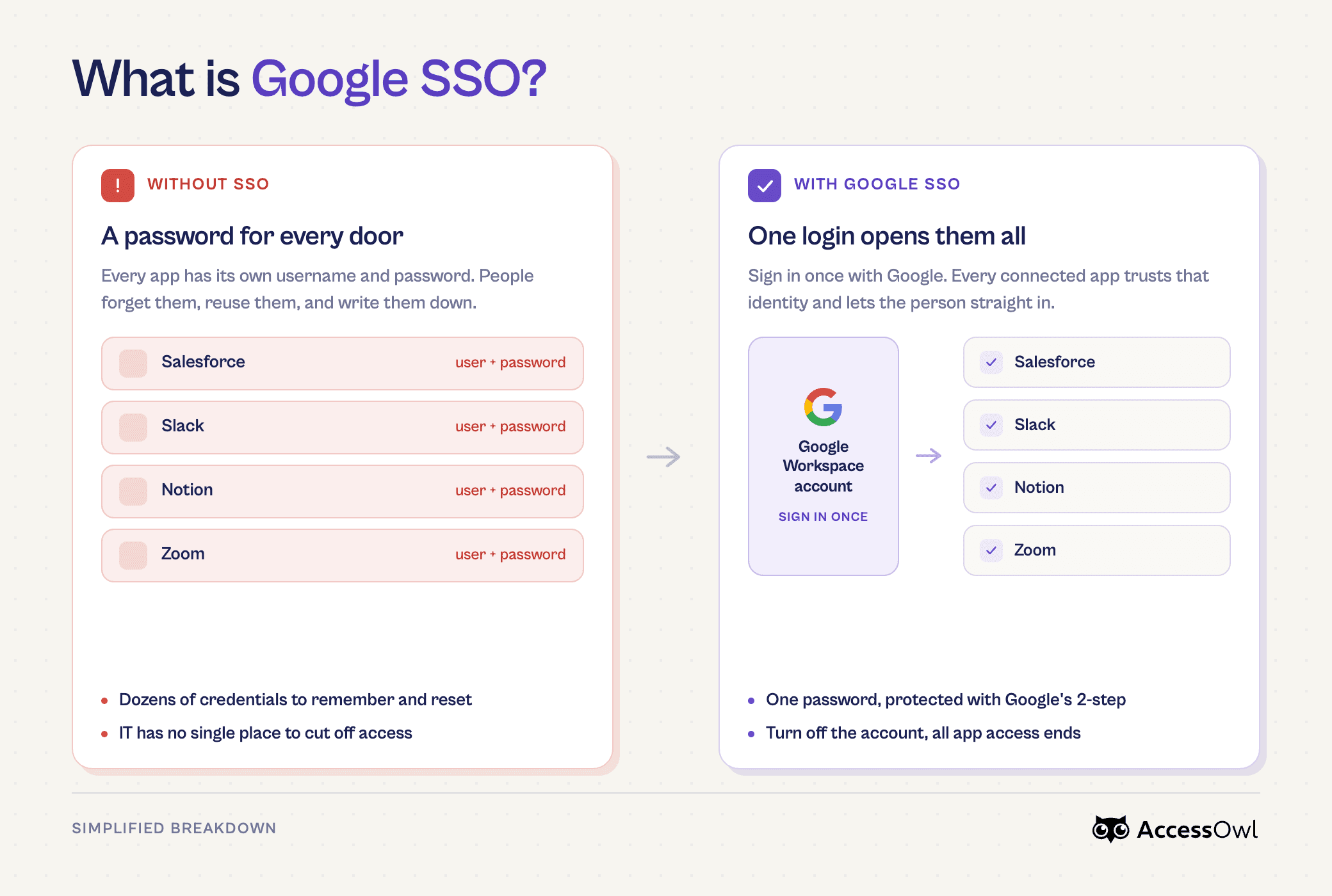 what is google sso - infographic - accessowl