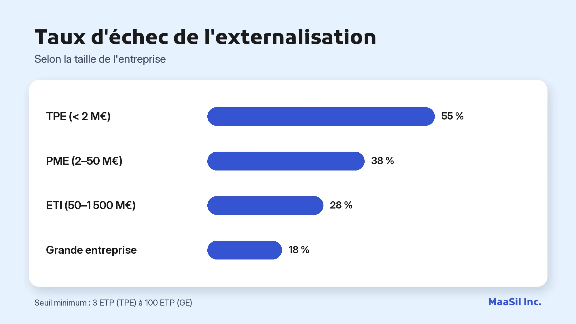 Graphique du taux d'échec de l'externalisation selon la taille : 55 % pour une TPE, 38 % pour une PME, 18 % pour une grande entreprise