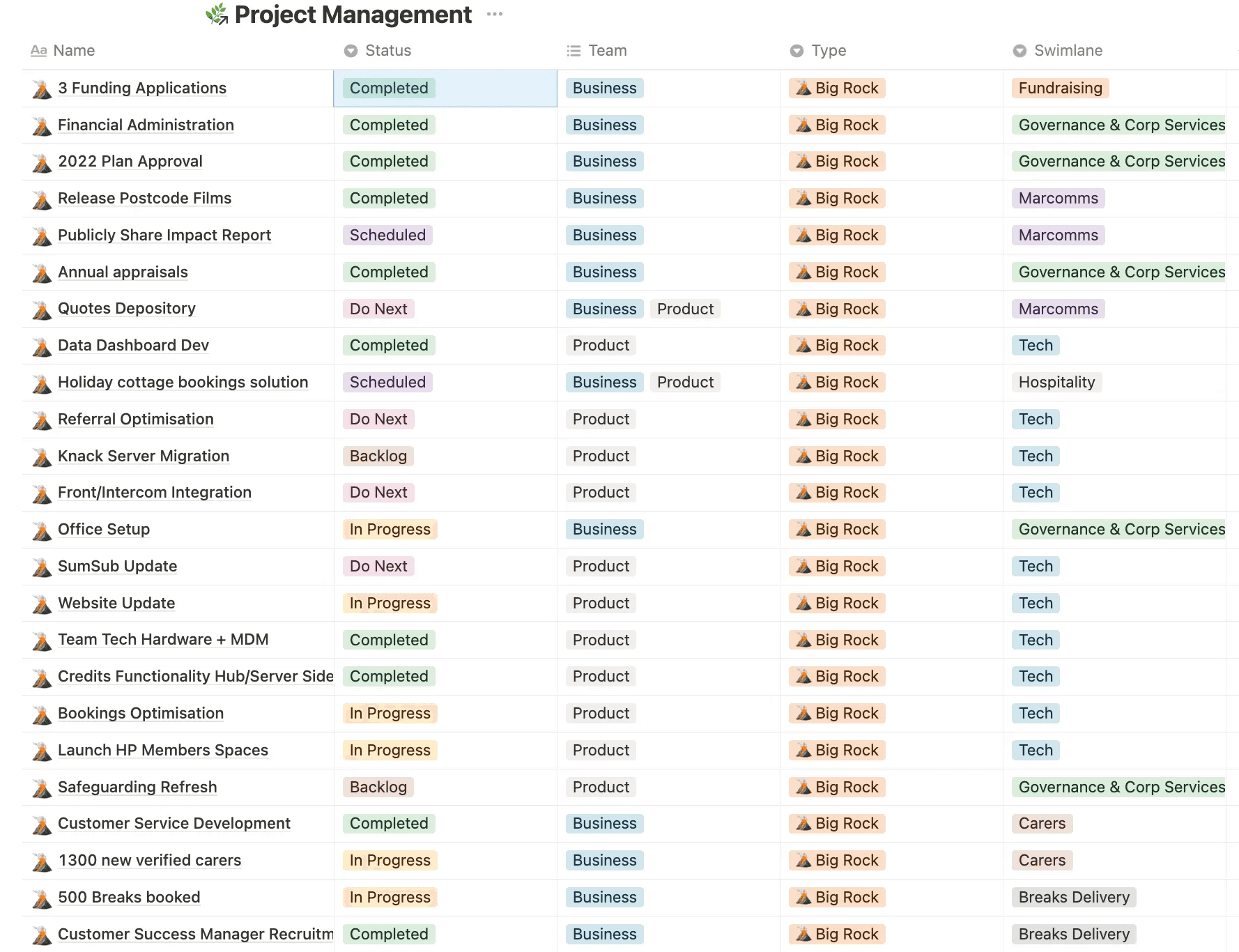 List of projects with 'Project management dashboard' title