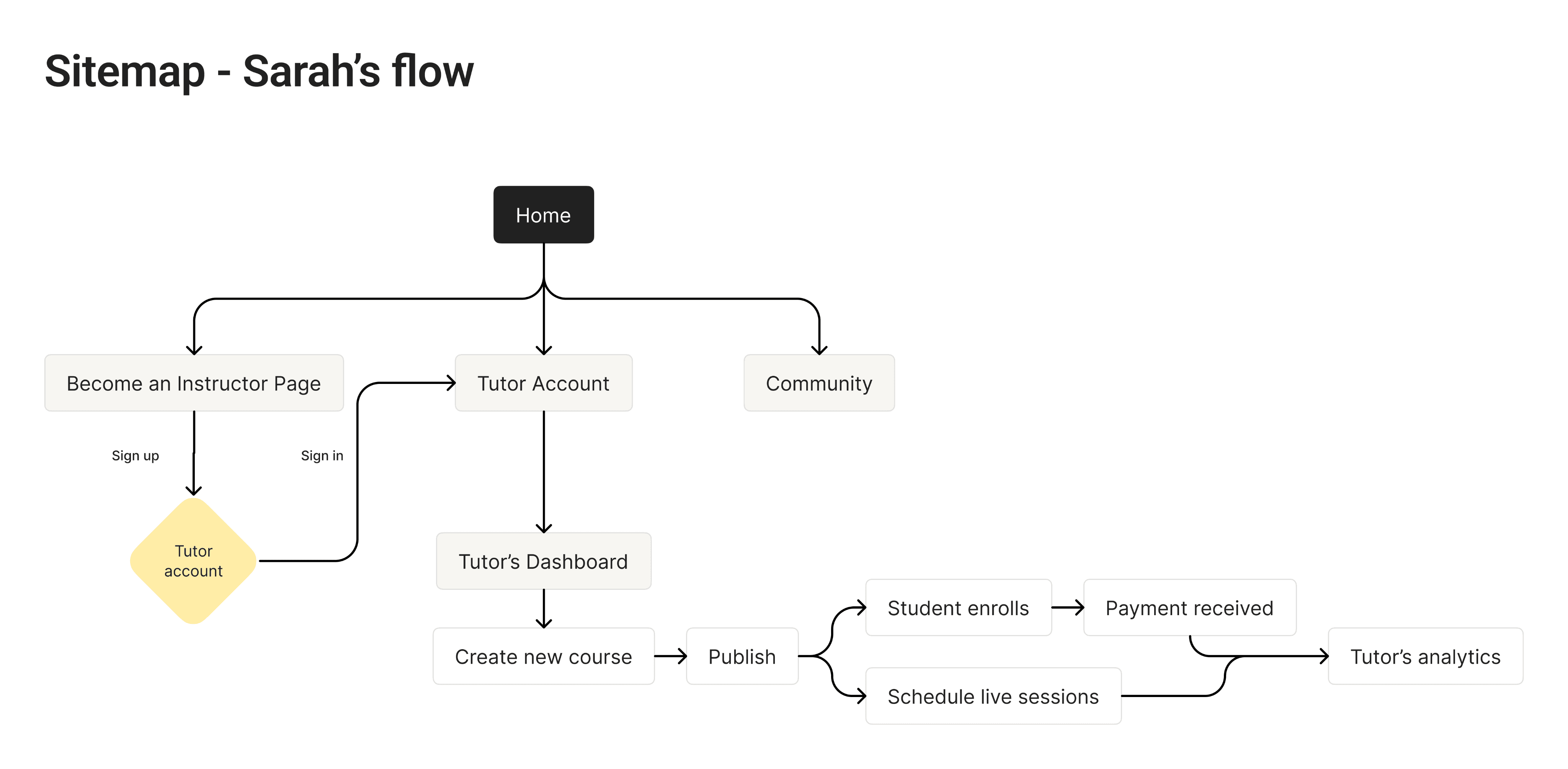 Sarah's sitemap flow