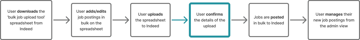 flow diagram of the bulk job upload tool