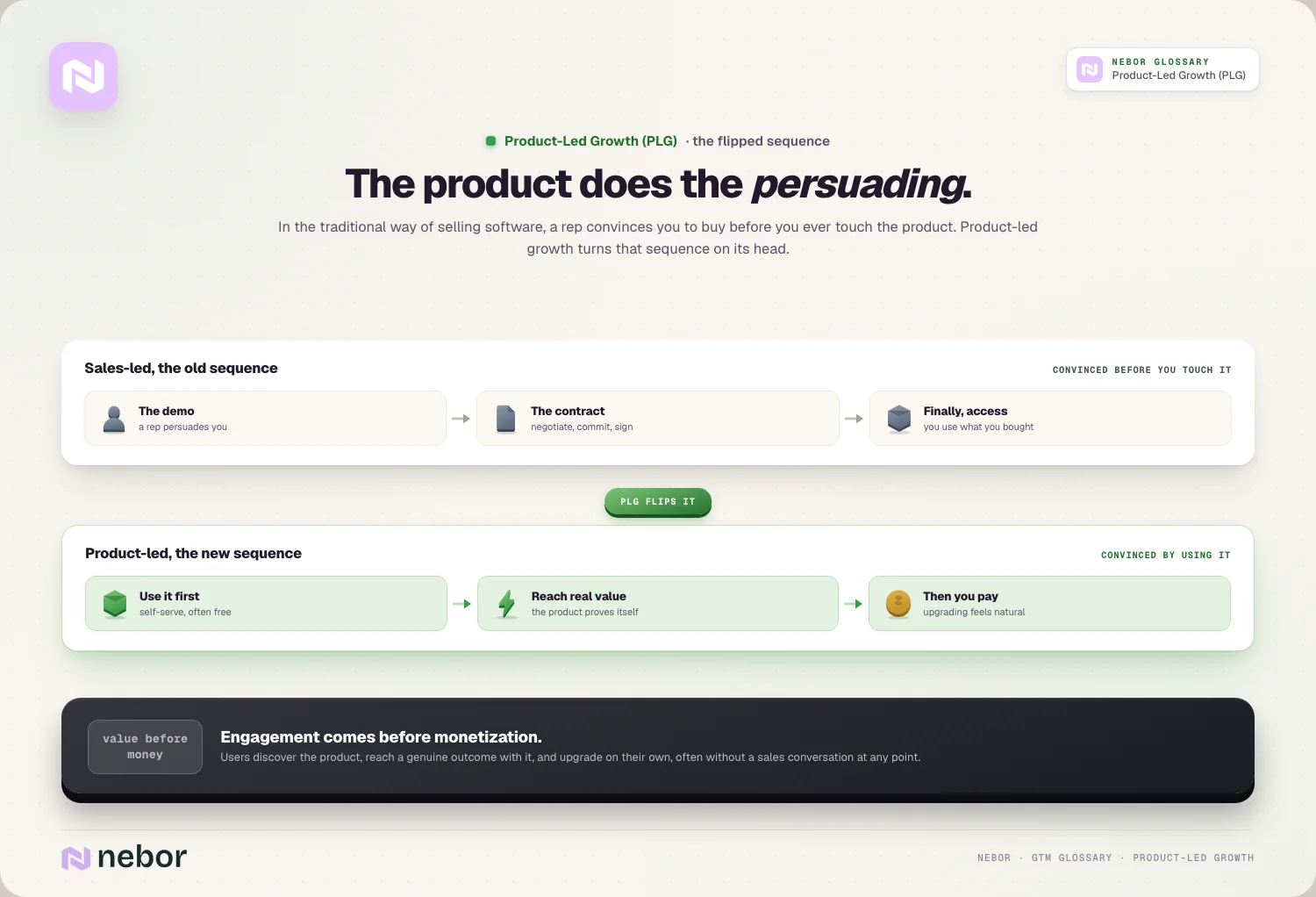 The flip: sales-led demo→contract→access vs use→value→pay, as dual sequence strips