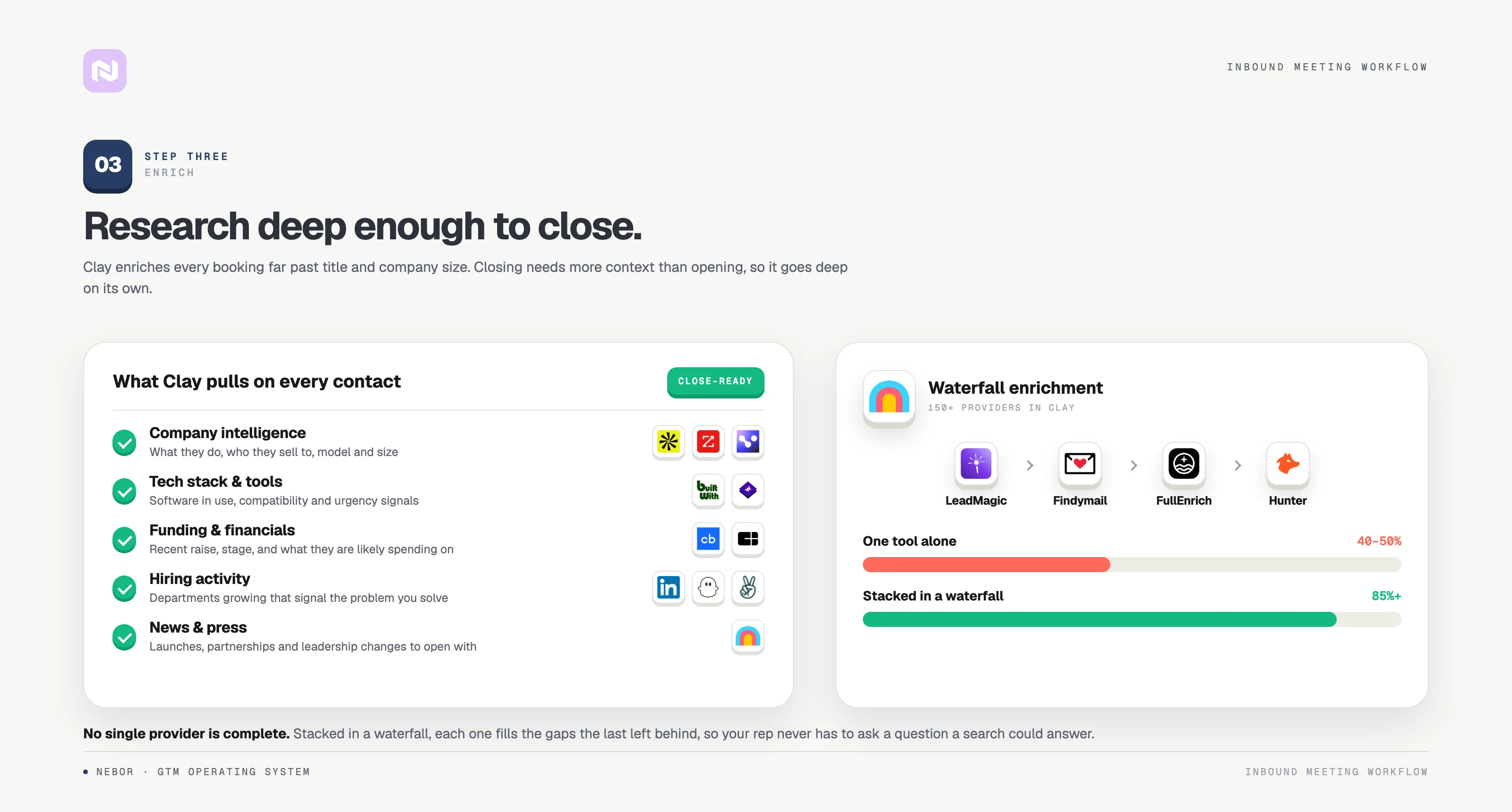 Diagram of Clay waterfall enrichment raising contact coverage from about 45 percent to over 85 percent.