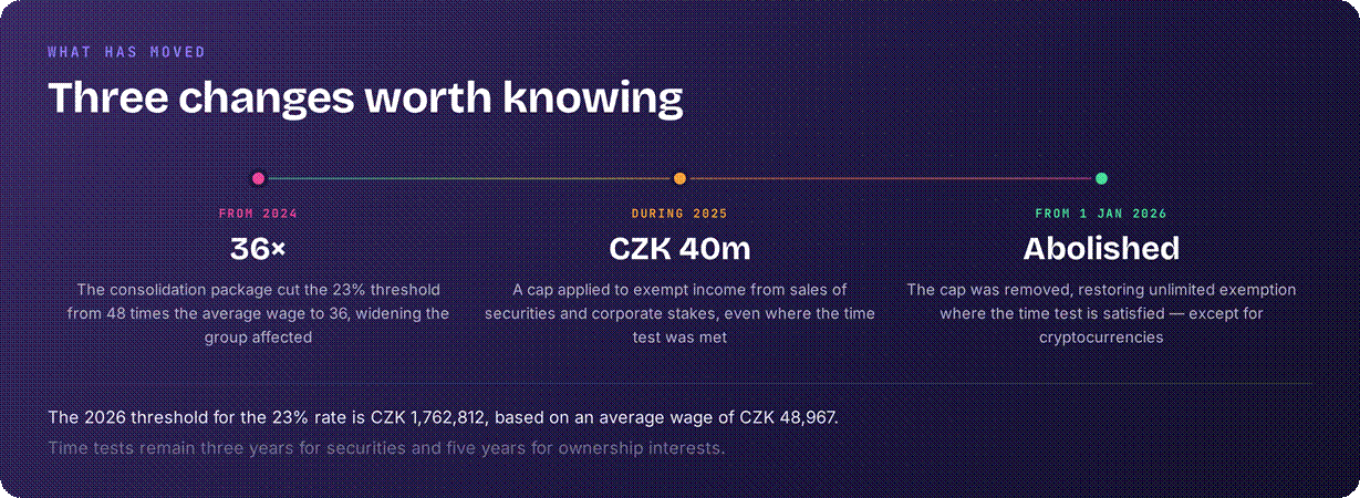 Czechia 2026 reform changes