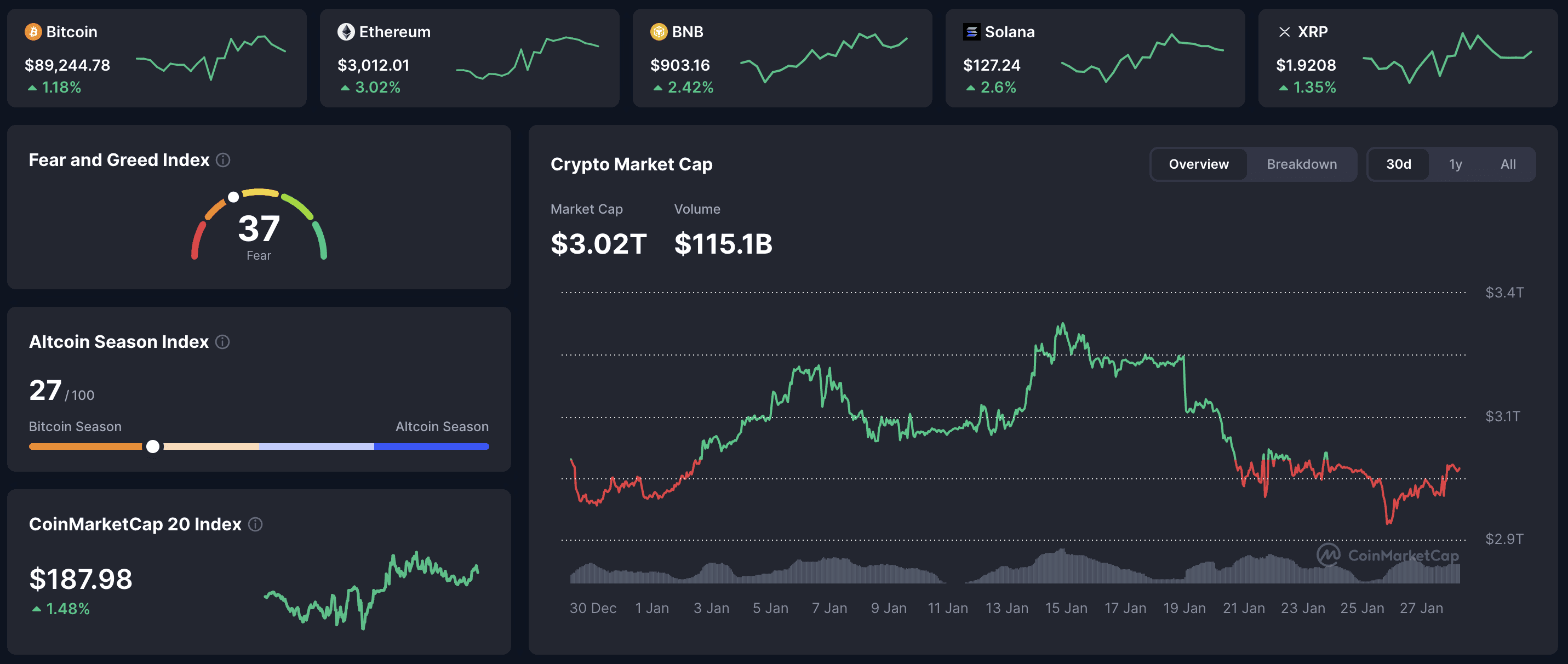 Cryptocurrency market overview January 28, 2026: Bitcoin $89,244 (+1.18%), Ethereum $3,012 (+3.02%), BNB +2.42%, Solana +2.6%, XRP +1.35%, total crypto market cap $3.02T, volume $115.1B, Fear & Greed Index 37 and Altcoin Season Index 27