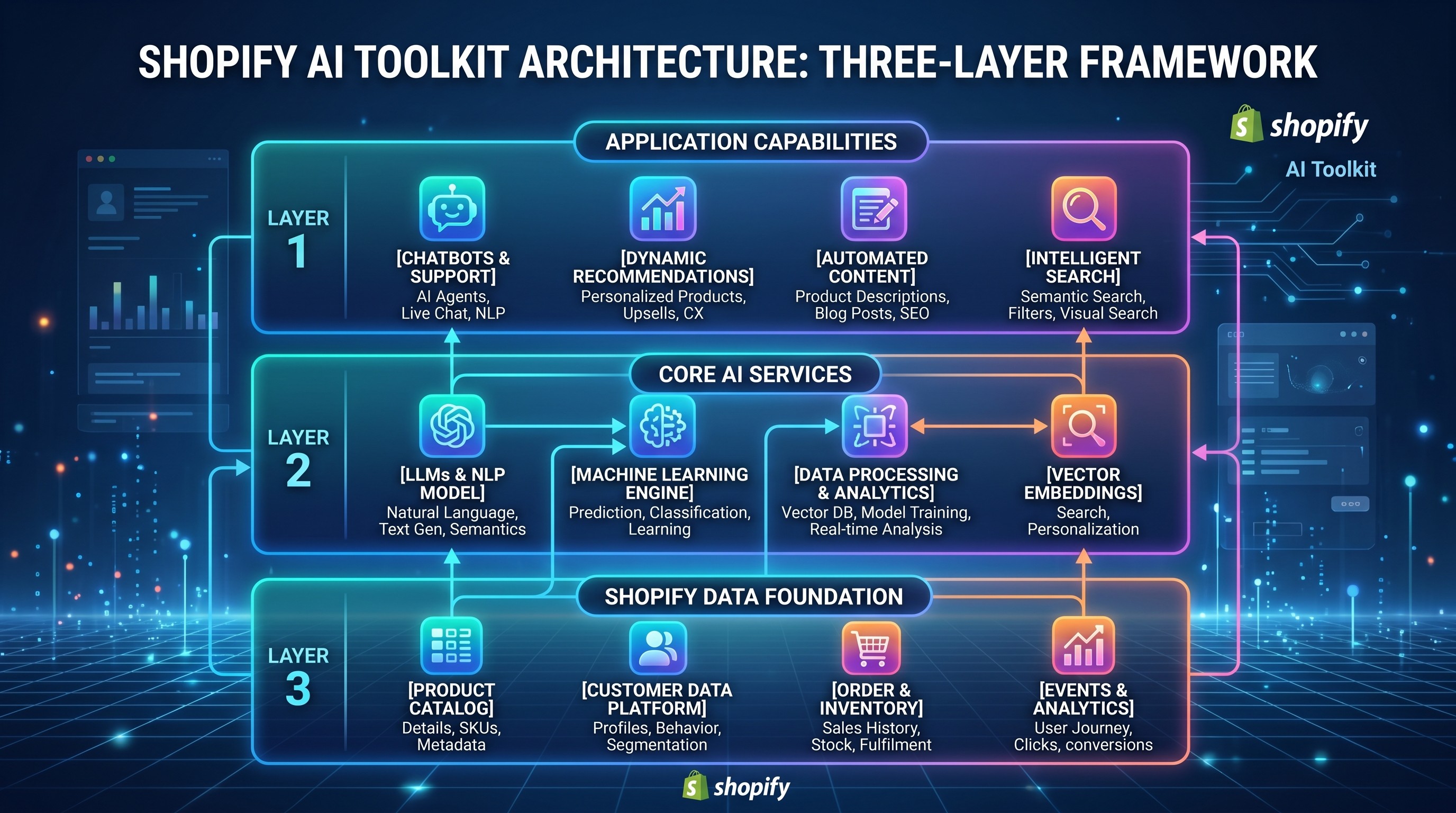 Isometric illustration of the Shopify AI Toolkit architecture showing three layered MCP servers stacked over a Shopify storefront, rendered in purple and cream tones