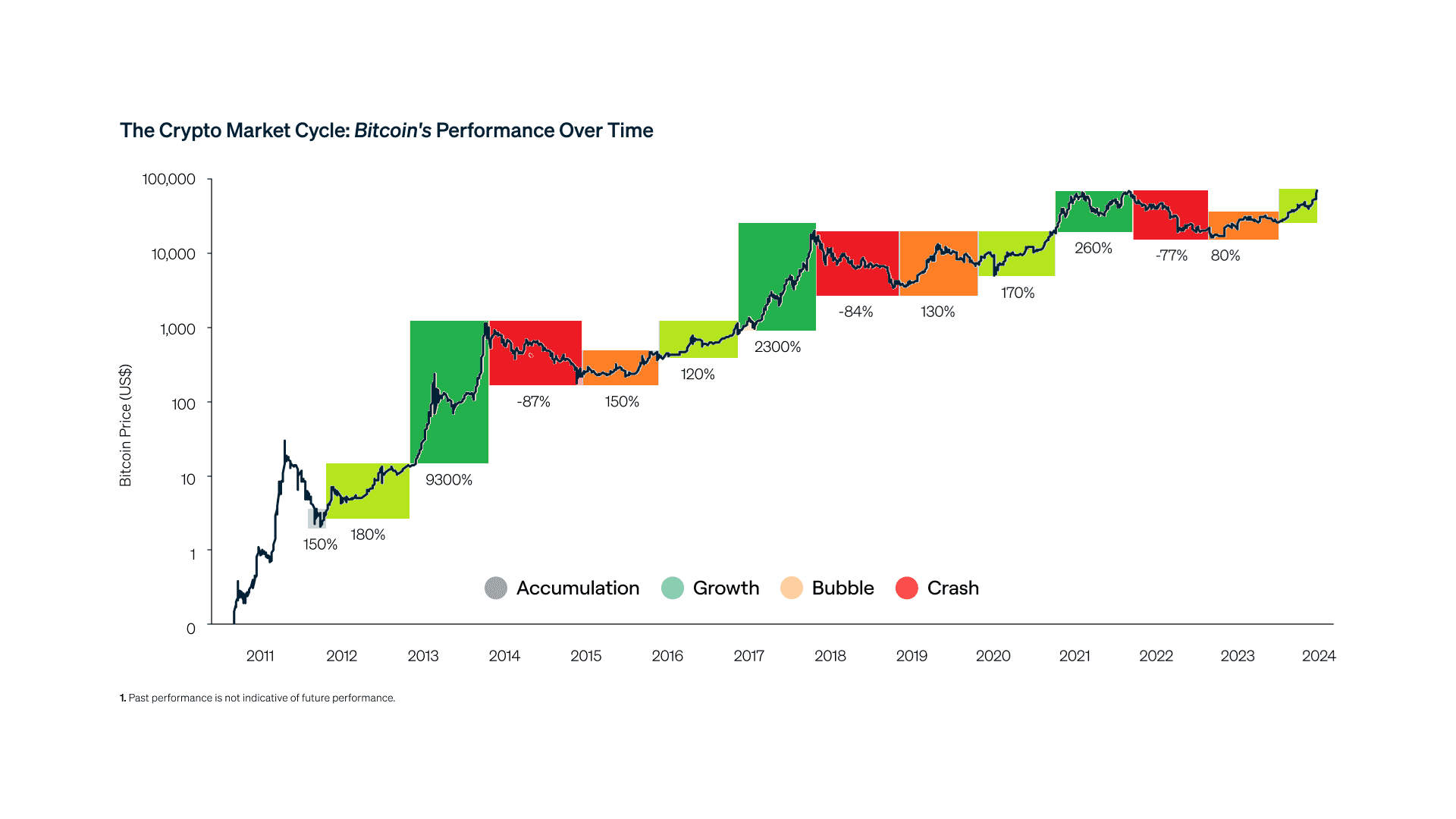 Bull vs. Bear Market Crypto: What They Mean for Bitcoin & Investors