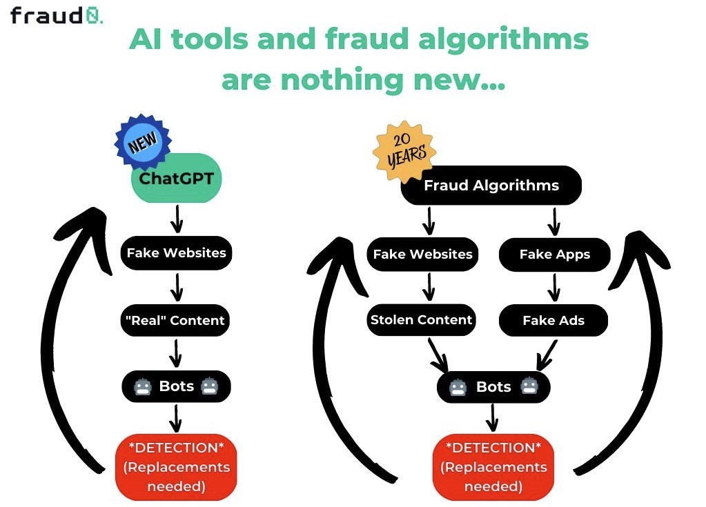 Gegenüberstellung der neuen und alten Vorgehensweise, wie Betrüger gefälschte Websites erstellen. Neu: mit Hilfe von ChatGPT wird "echter" Inhalt geschaffen. Alt: Inhalte werden von anderen Websites stumpf kopiert.