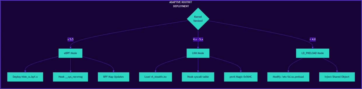 Ein Flussdiagramm zur Veranschaulichung der adaptiven Geschäftsumgebung. Es enthält Verzweigungen für den API-Modus und den UI-Modus, die Aktionen wie das Anzeigen von Daten, das Laden von Layouts und das Ändern von Ausgaben detailliert beschreiben.