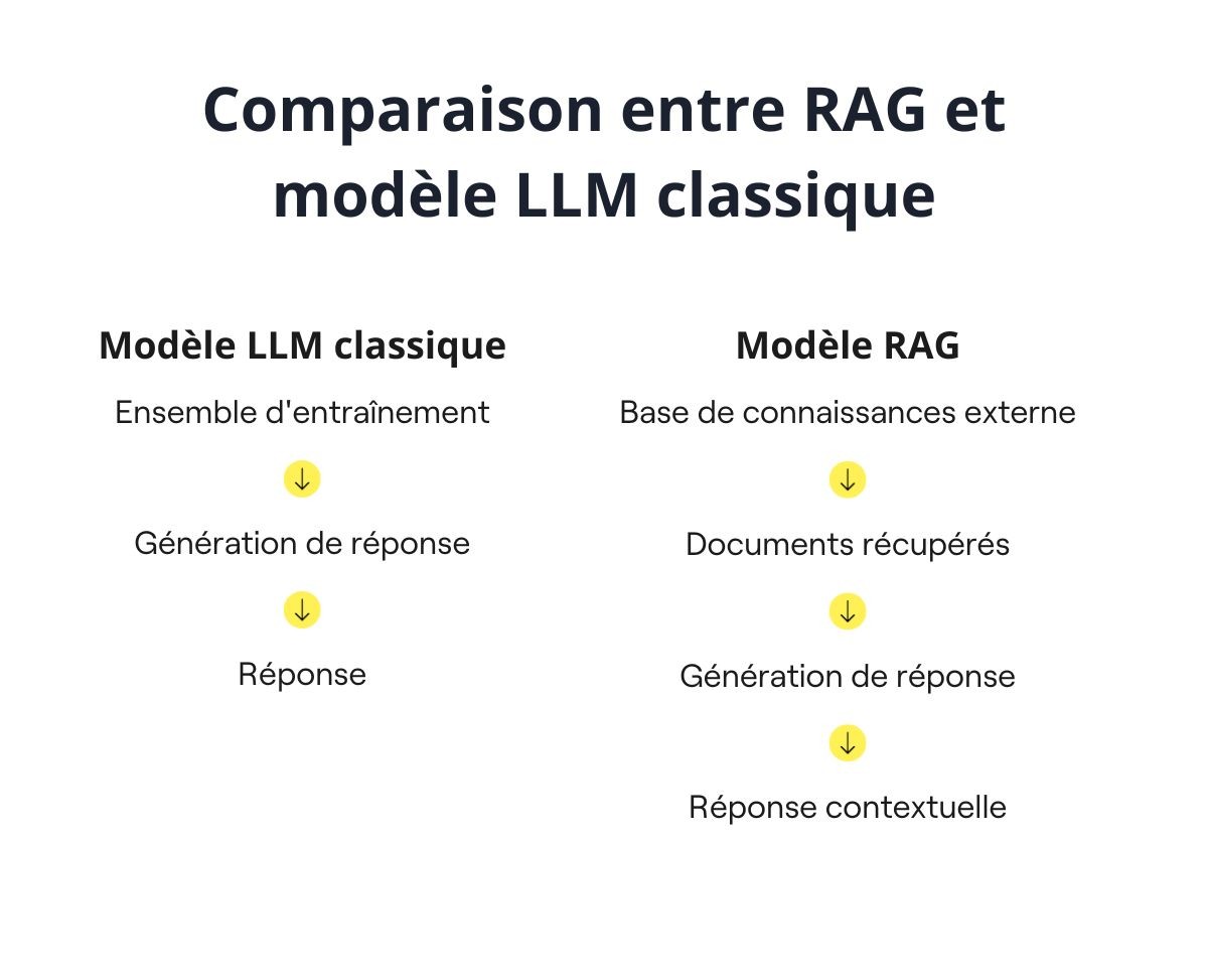 comparaison RAG LLM