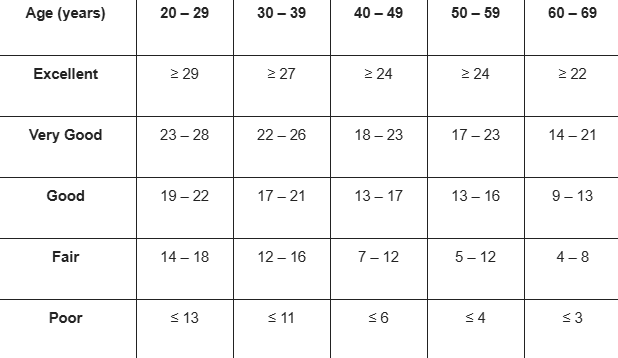 table - Sit and Reach Flexibility Test