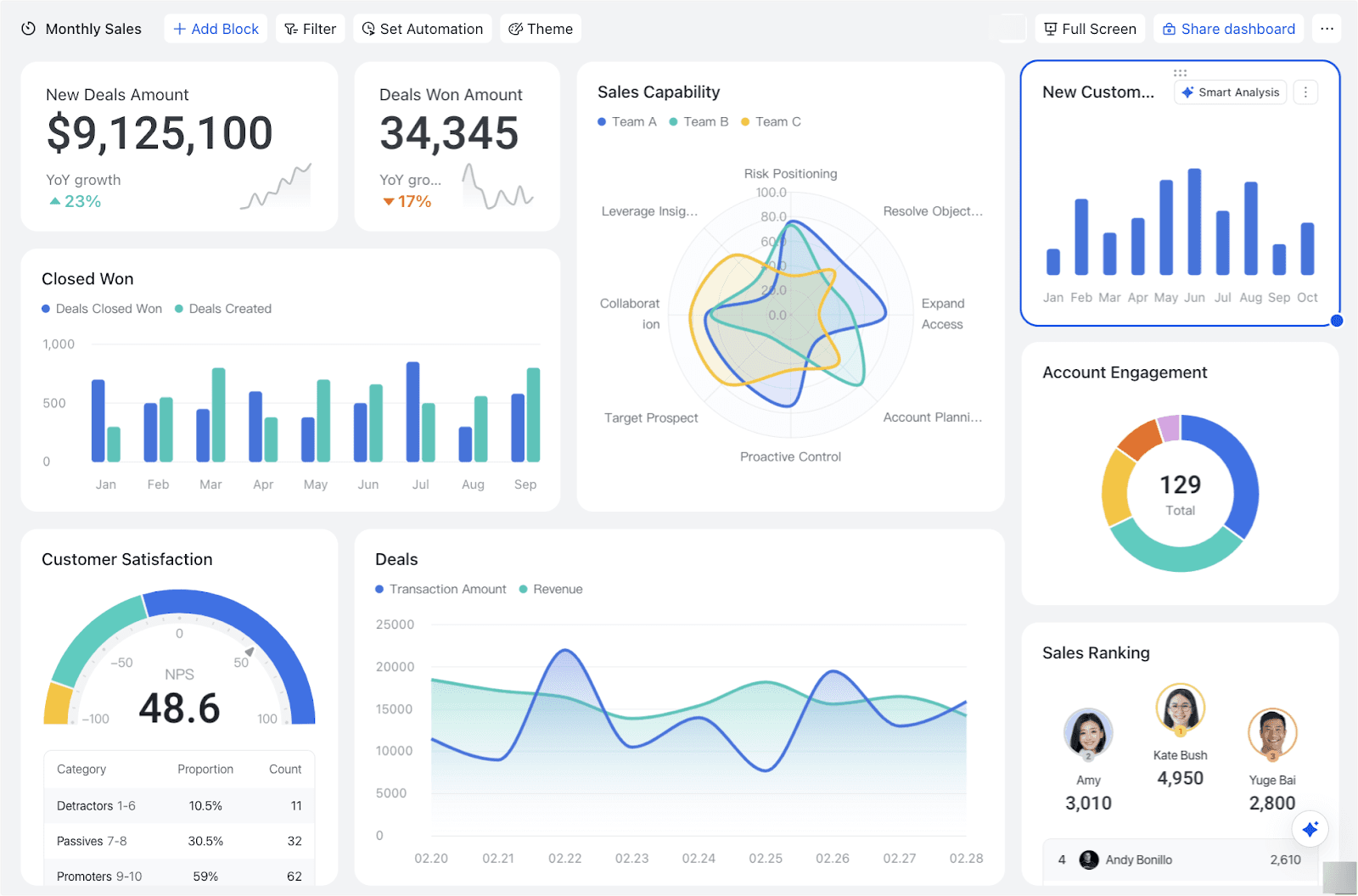 Dashboard for sales management tracking in Lark Base