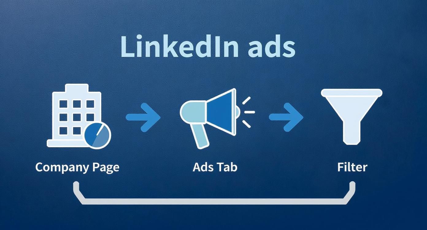 Flowchart showing the process of finding LinkedIn ads, from company page to ads tab and then filtering.