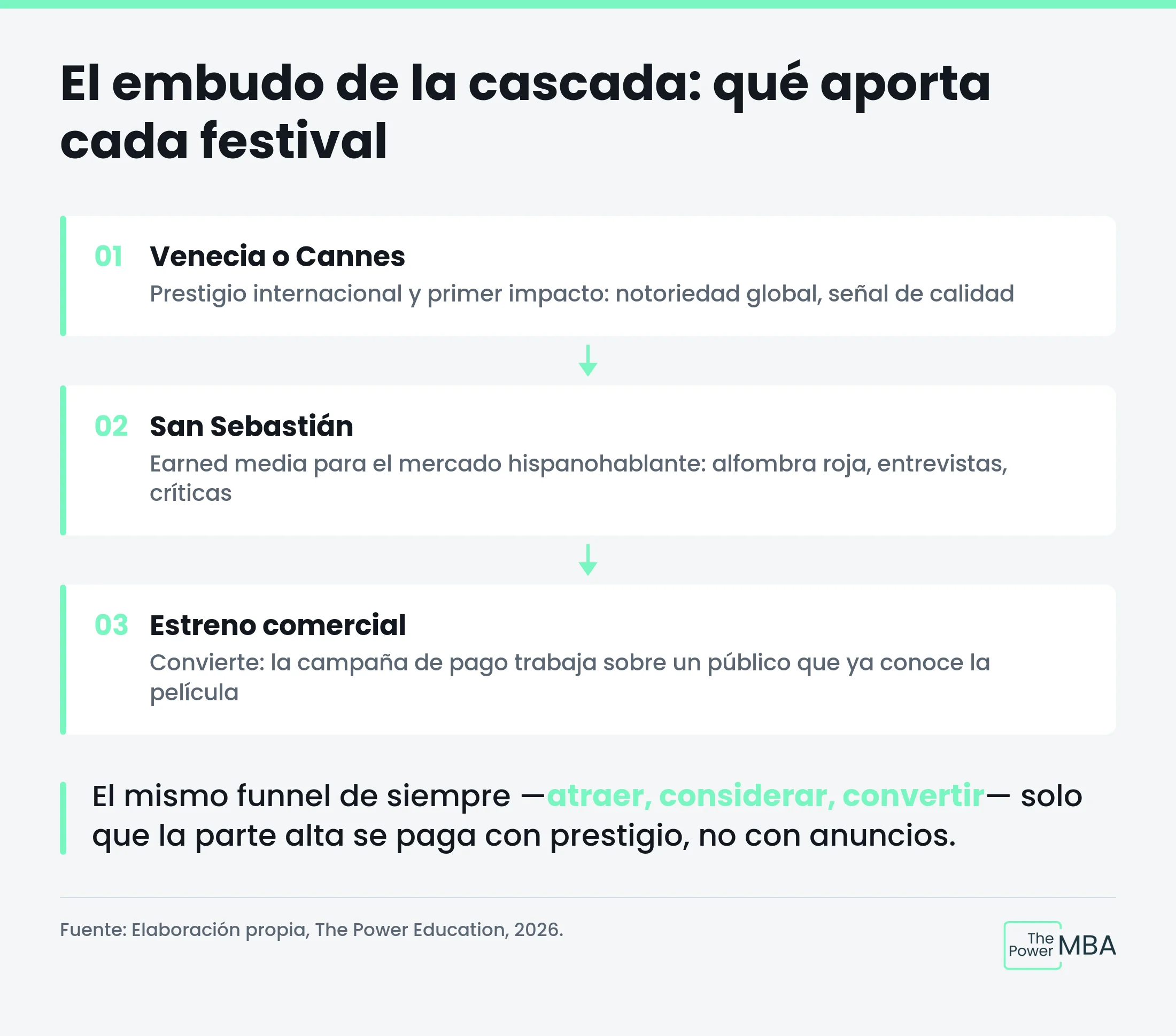 El embudo de la cascada: qué papel juega cada festival