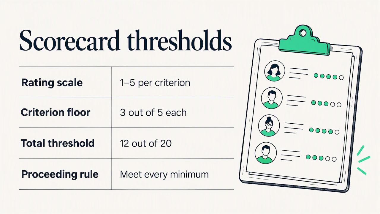 Scorecard ratings and shortlisting thresholds